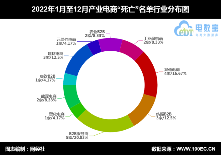 网经社：《2022中国电商&amp;数字安康&amp;数字教育"灭亡"数据陈述》发布