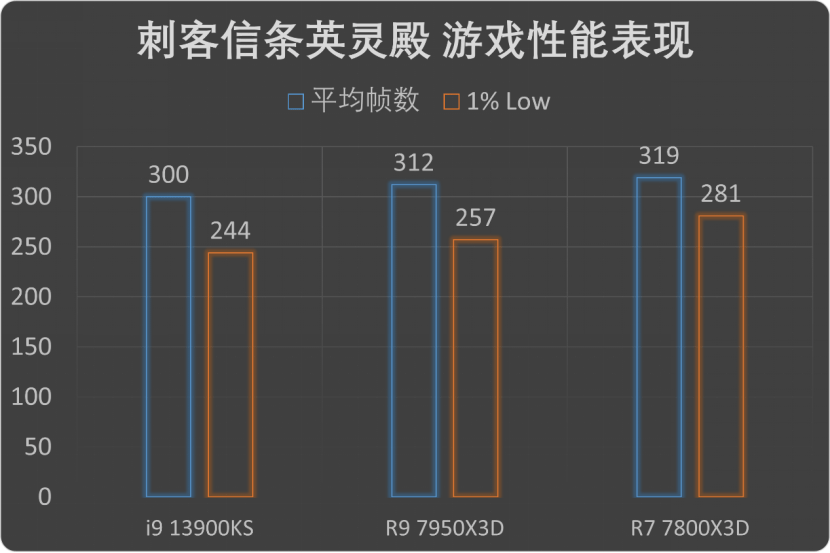 发烧游戏玩家的独一选择!AMD锐龙7 7800X3D首发评测