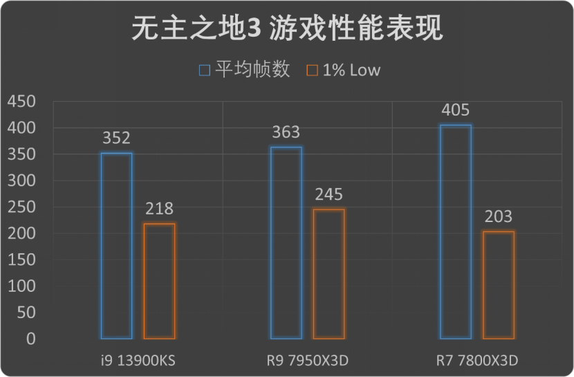 发烧游戏玩家的独一选择!AMD锐龙7 7800X3D首发评测