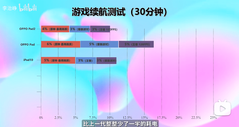 最合适打游戏的平板？OPPO Pad 2体验实测：游戏板皇实锤