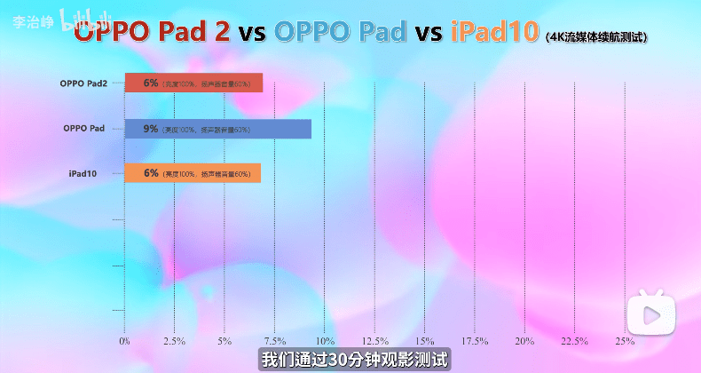 最合适打游戏的平板？OPPO Pad 2体验实测：游戏板皇实锤