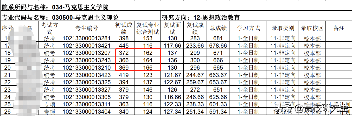 哈工大424分初试第二考生笔试不及格被刷，倒数第一366分考生上岸