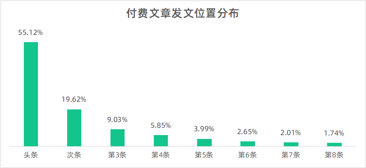 单篇文章收入20W，公家号付费阅读还“香”吗？