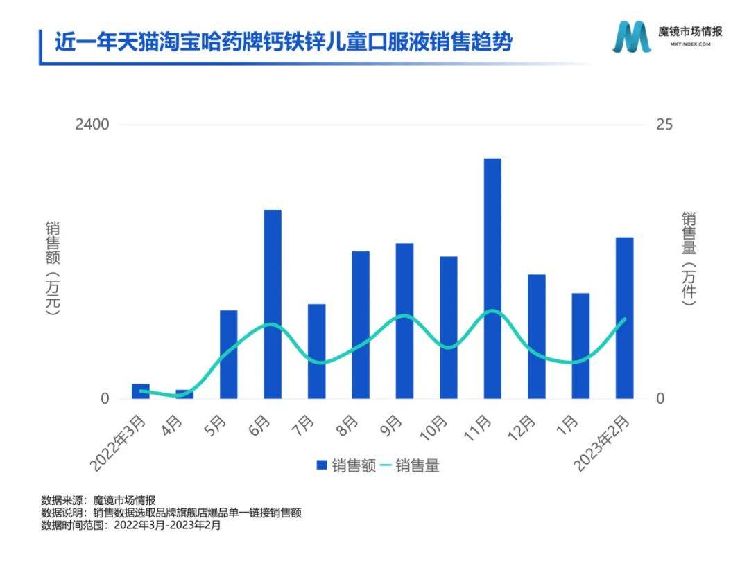 保健食物2月份爆品新品速览（附下载）