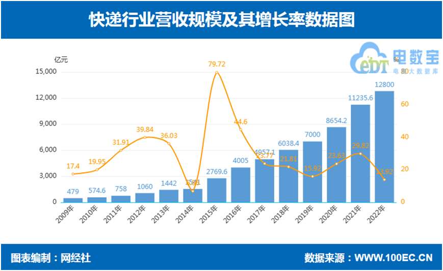 网经社:《2022年度中国物流科技市场数据陈述》发布