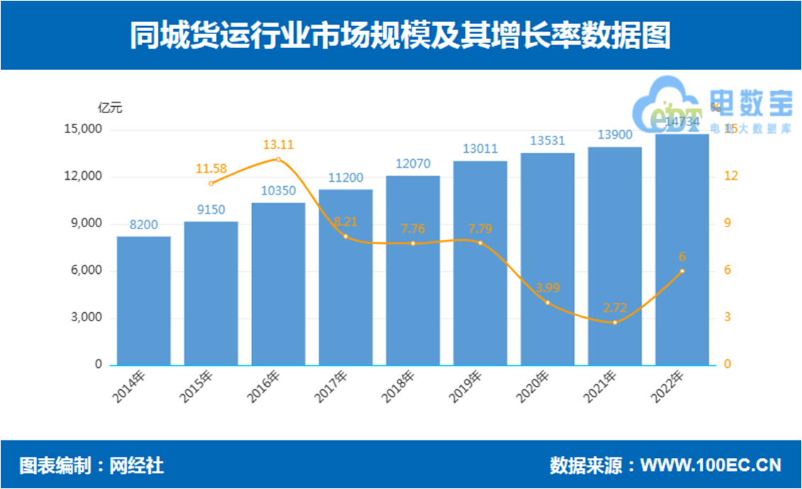 网经社:《2022年度中国物流科技市场数据陈述》发布