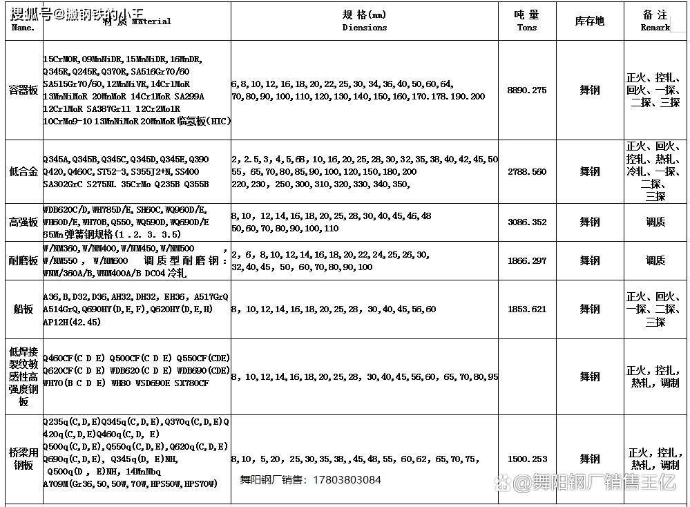 EH36船体结构用钢化学成分、执行标准、生产工艺及常用规格