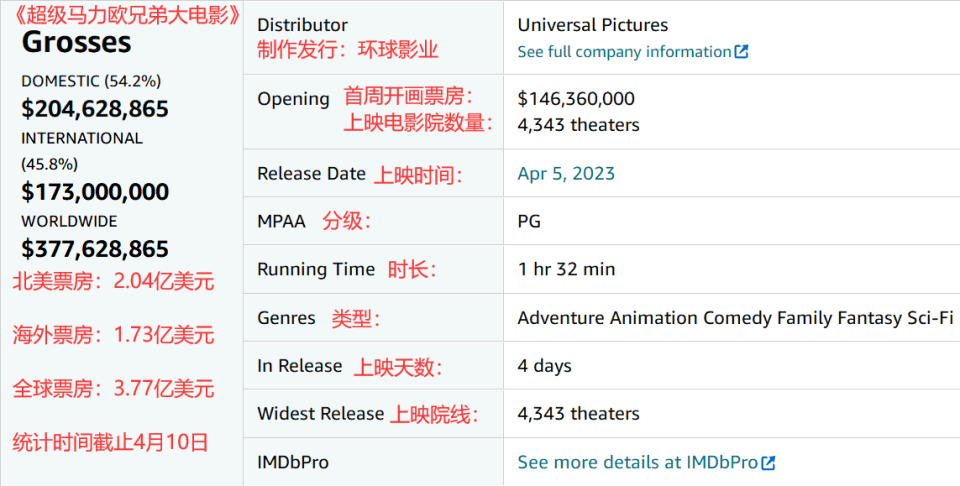 1亿美圆成本，《超等马力欧》全球票房大发作，沈腾年冠保不住了