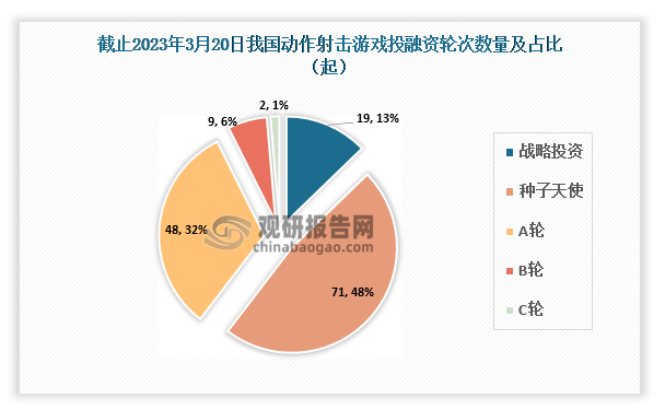 【投融资】截至2023年3月我国动做射击游戏行业投融资情况