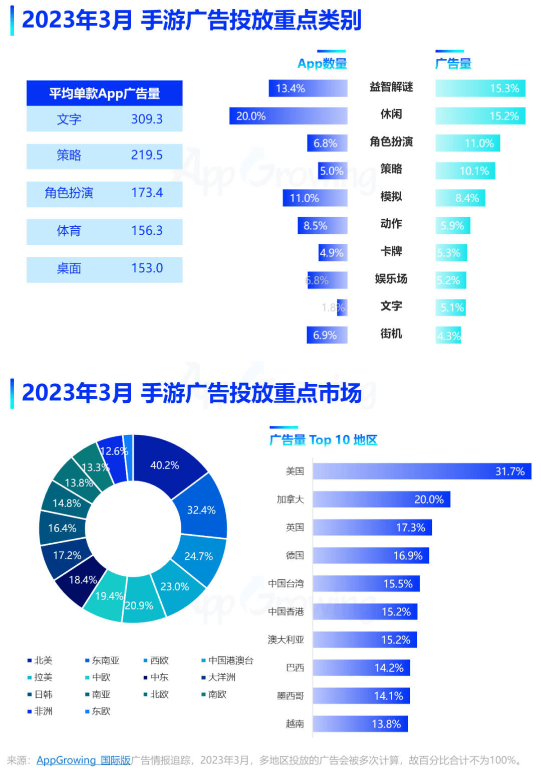 3月手游月报：手游海外投放数据清点，两款休闲消弭游戏投放阐发