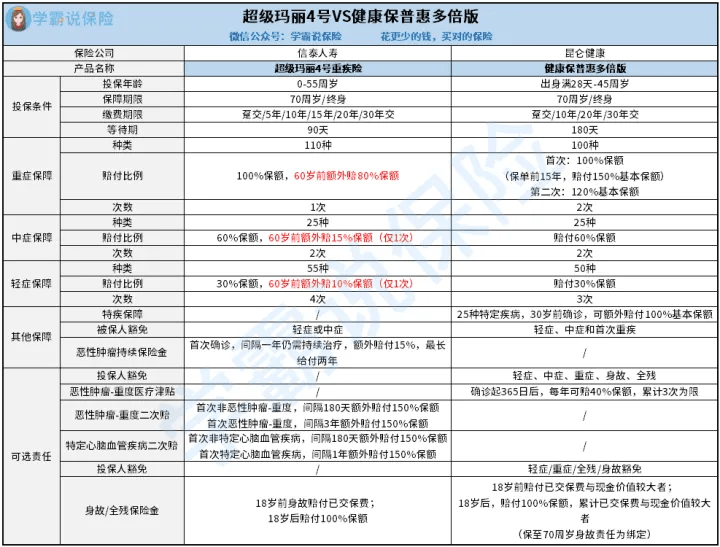 超等玛丽4号比照安康保普惠多倍版，哪款更好更值得设置装备摆设？全面临比阐发！