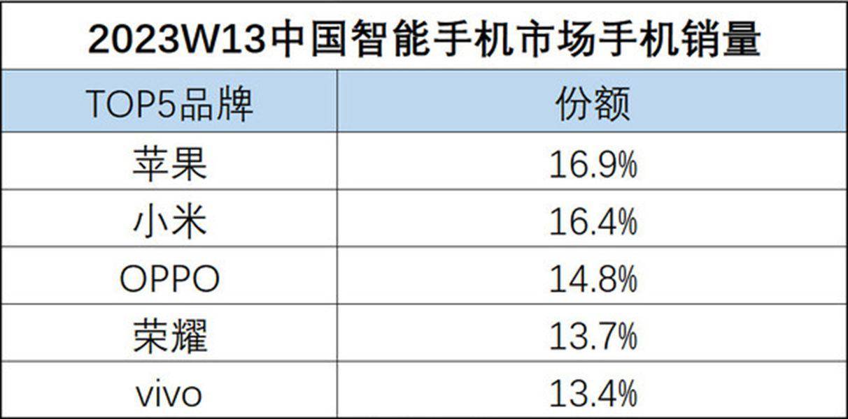 小米再夺中国智妙手机市场销量安卓第一，若何连结领先地位？