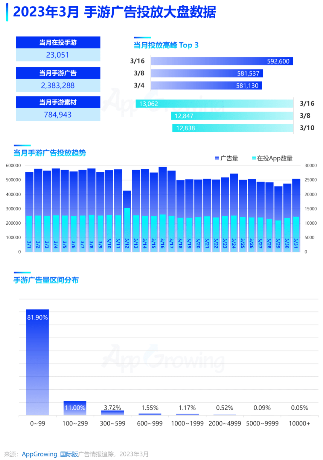 3月手游月报：手游海外投放数据清点，两款休闲消弭游戏投放阐发