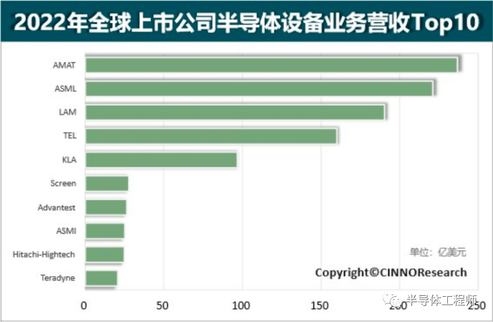 乐鱼app半导体设备TOP 10出炉！国内无一上榜？