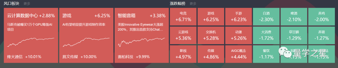 4月12日主题复盘 | 云计算数据中心大涨！两市超3100股飘红！