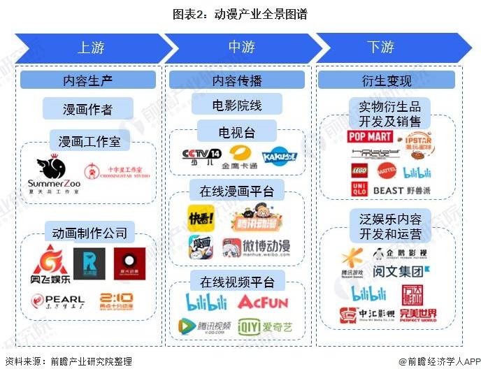 【行业前瞻】2023-2028年全球及动漫行业开展阐发