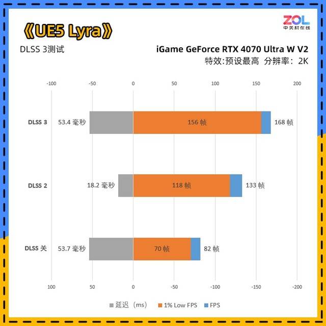 iGame RTX 4070 Ultra显卡首测 2K光逃百帧新潮玩