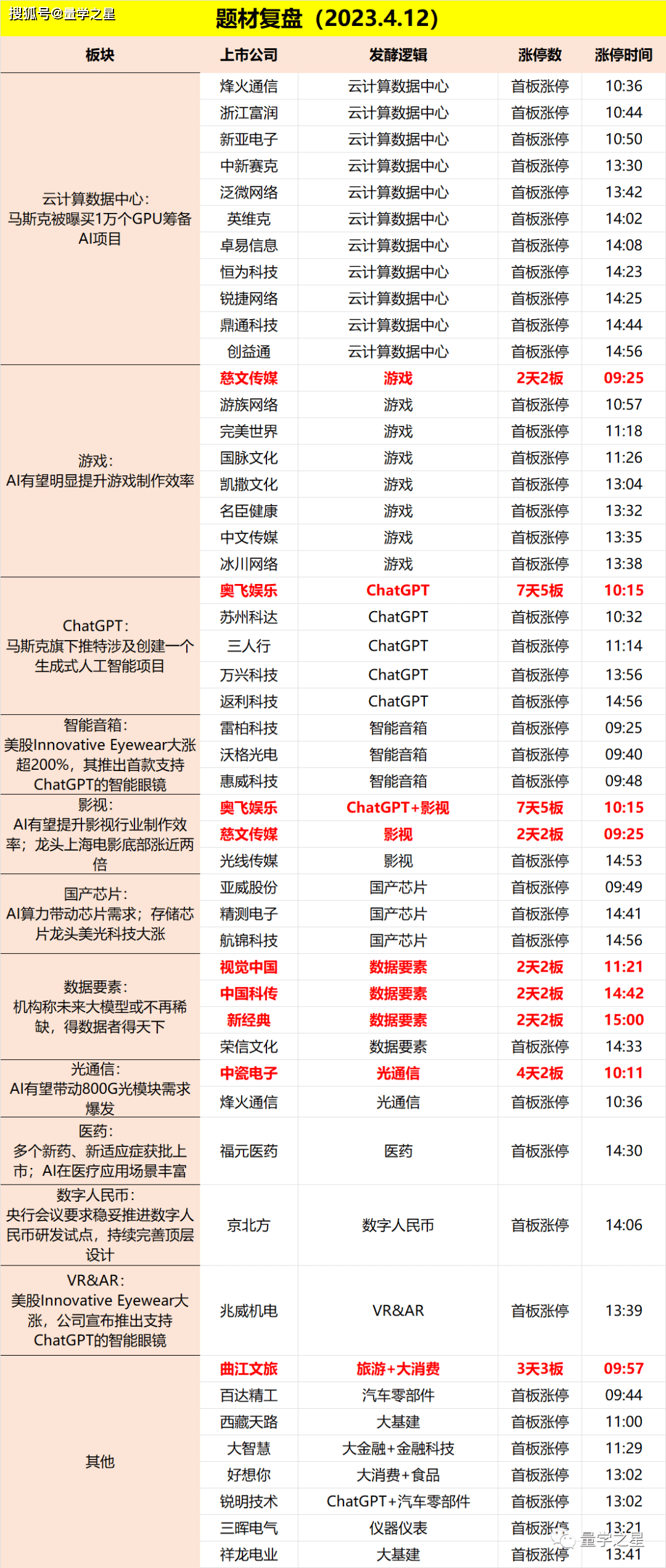 4月12日主题复盘 | 云计算数据中心大涨！两市超3100股飘红！