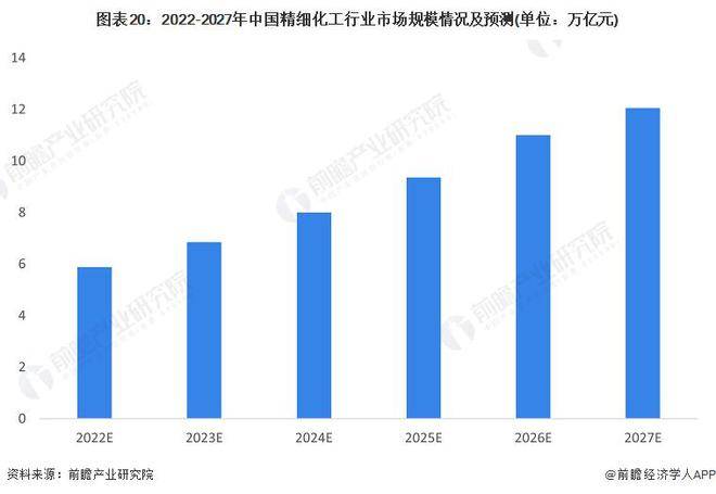 半岛体育全站官方【行业前瞻】2023-2028年环球及华夏邃密化工行业成长剖析(图9)