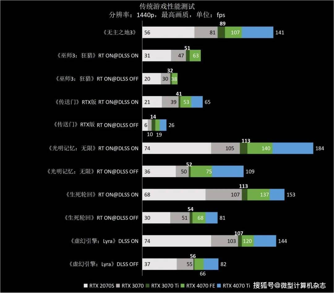 1440p@100fps+光逃游戏甜点GPU，NVIDIA GeForce RTX 4070 FE首发评测