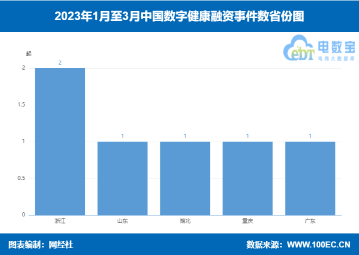 《2023年Q1数字安康融资数据榜》:6家获1.4亿融资 同比狂跌超九成