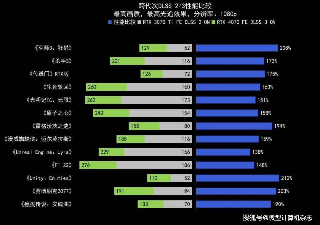 1440p@100fps+光逃游戏甜点GPU，NVIDIA GeForce RTX 4070 FE首发评测