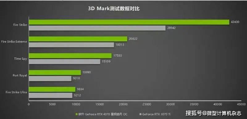 耕升GeForce RTX 4070星极皓月OC给玩家带来DLSS3+2K光逃百帧游戏体验