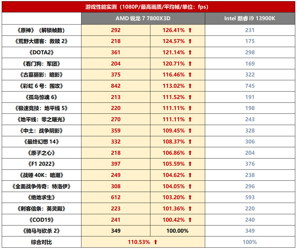 谁说性能和价格不克不及兼得？锐龙7 7800X3D拆游戏平台实超值