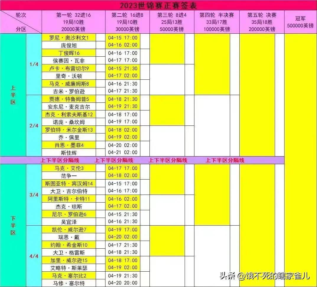 丁俊晖领衔4新人出征克鲁斯堡，次轮或再次上演“丁奥会”