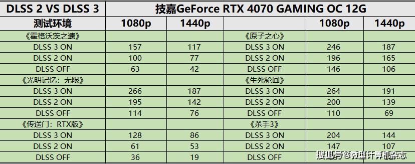 黑衣武士，潜伏矛头——技嘉GeForce RTX 4070魔鹰OC 12G详细评测