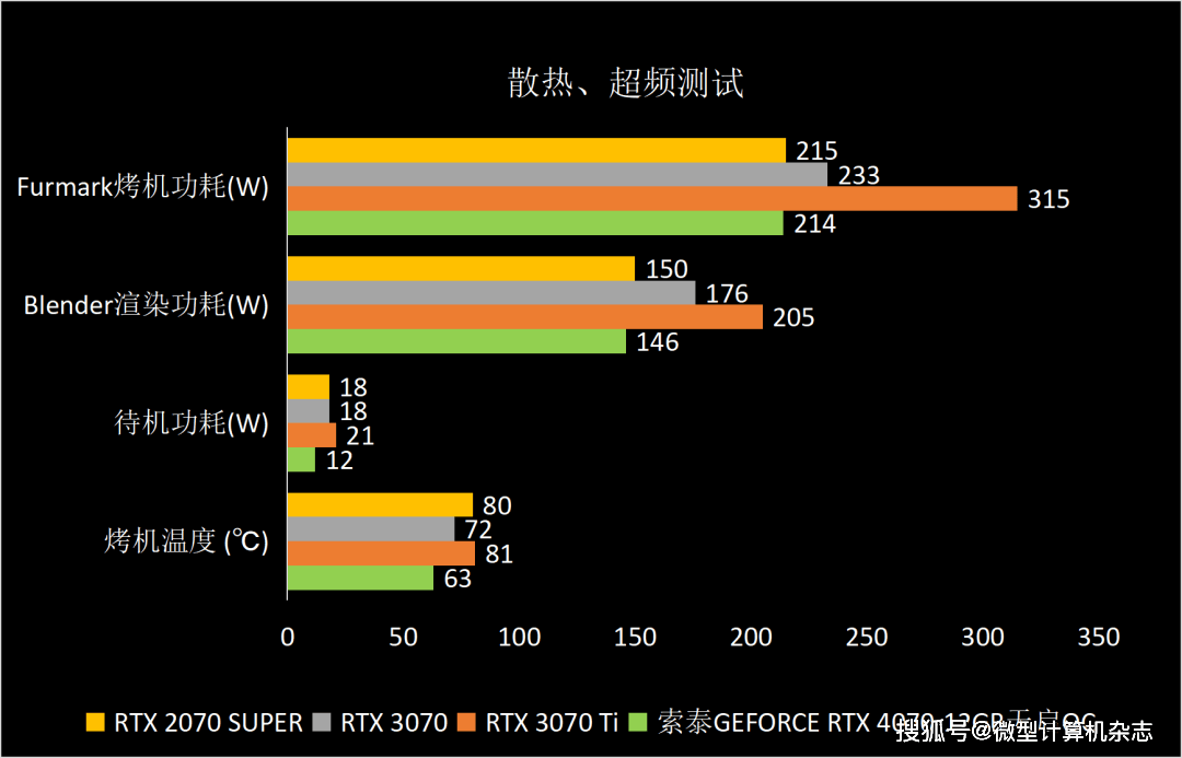 无惧1440p光逃游戏挑战，硬派选手退场——索泰GEFORCE RTX 4070-12GB天启OC