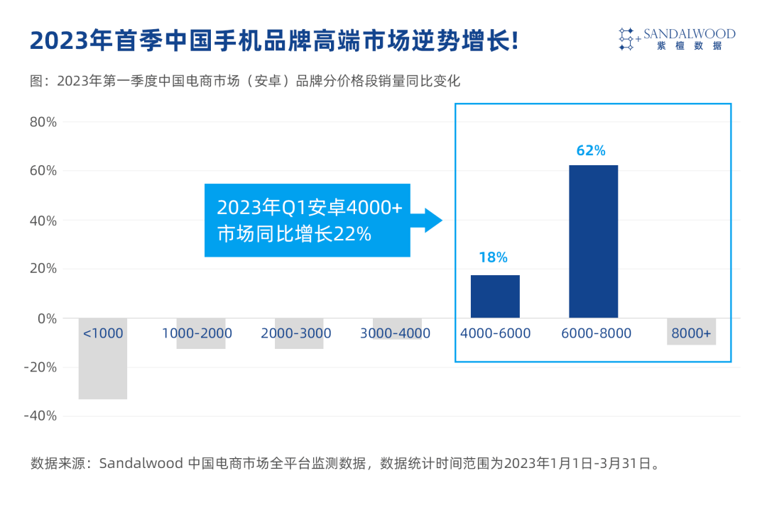 安卓高端手机市场逐步起头回暖了