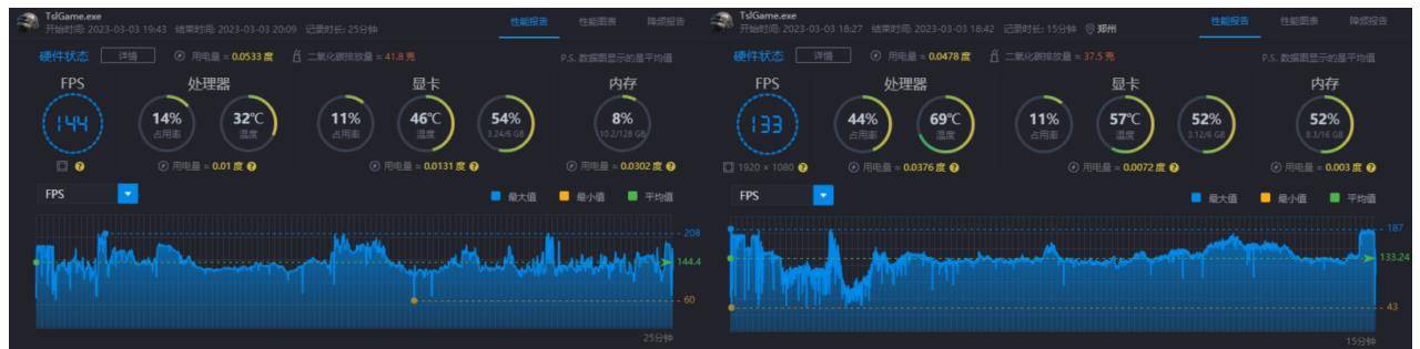 E5 2696v3鸡血版处置器，游戏帧数表示略高于I5 10400F