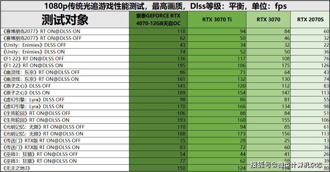 无惧1440p光逃游戏挑战，硬派选手退场——索泰GEFORCE RTX 4070-12GB天启OC