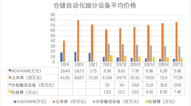 仓储调查数据分析