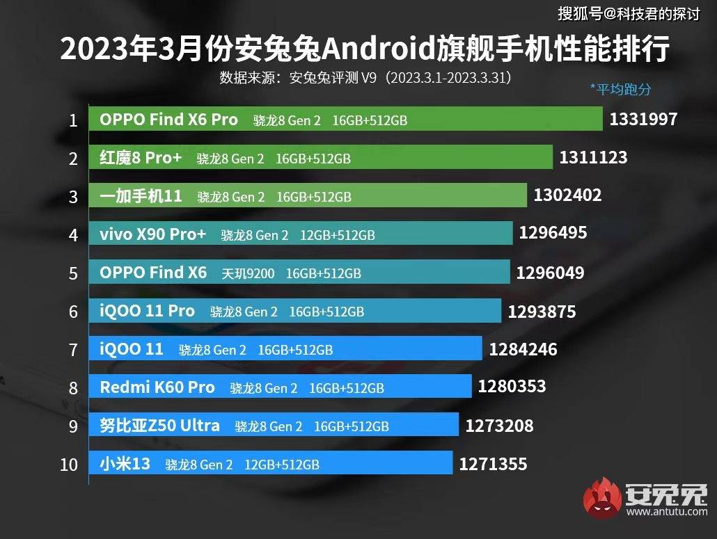 击败游戏手机，OPPO Find X6 Pro，此次实的赢了！