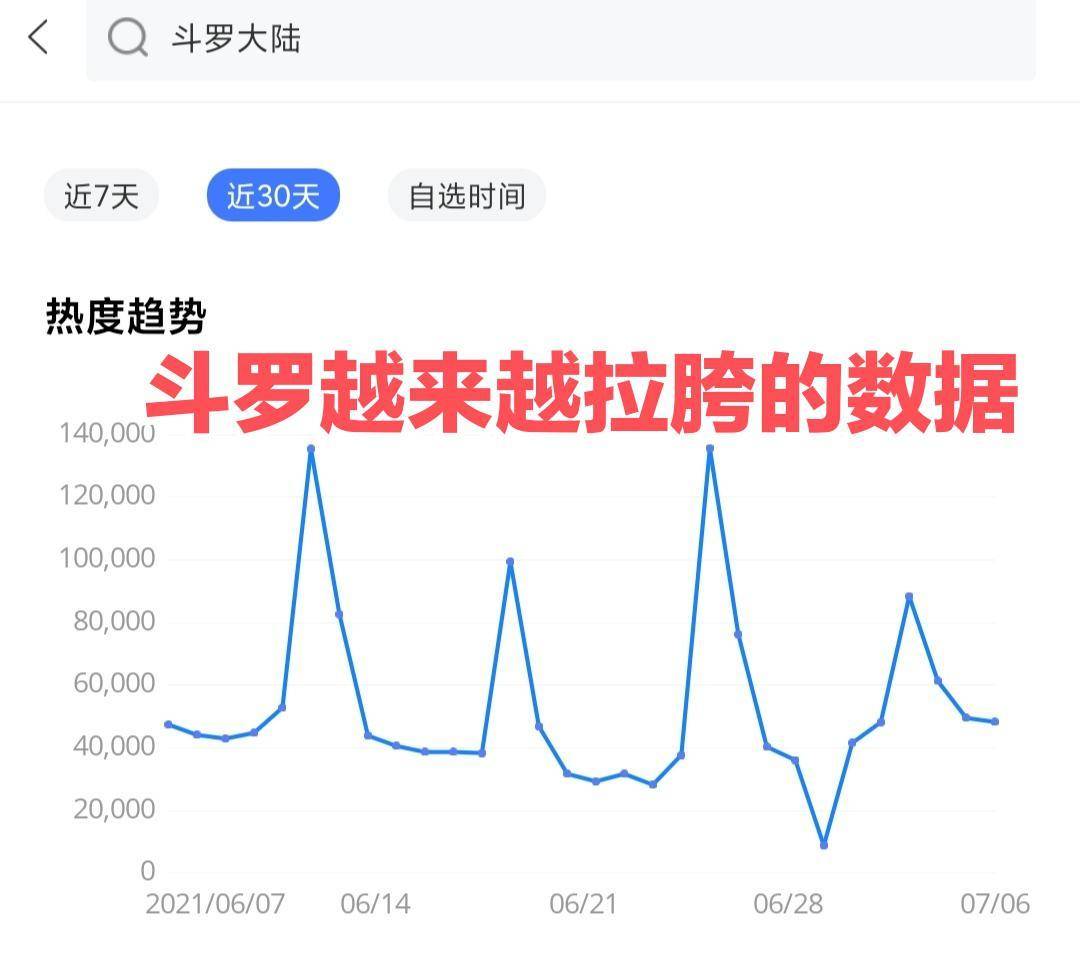 斗罗大陆热度持续走低，三舞合体也无法挽救，“国漫之星”要凉？