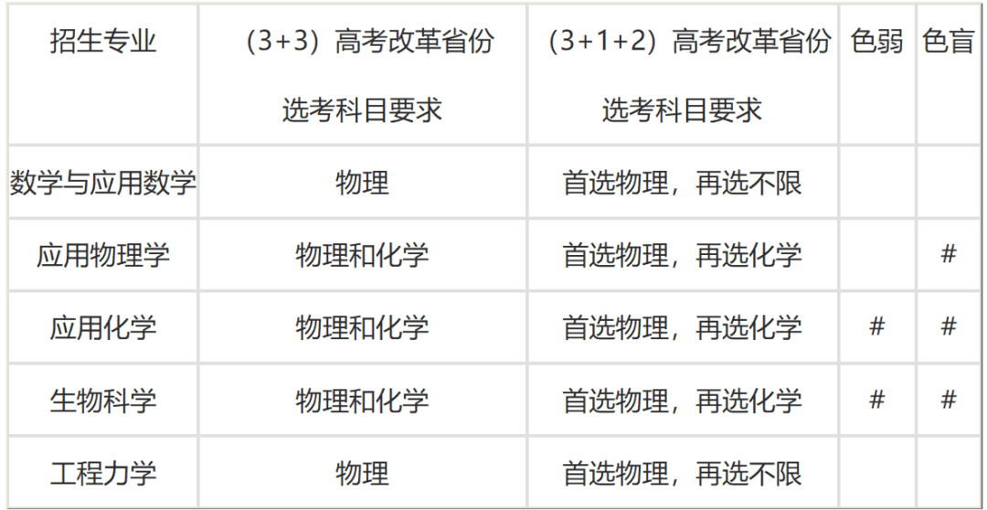 大汇总！30多所高校2023强基方案招生简章