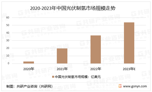 江南体育2023年全球及中国光伏制氢行业产业链、行业发展规模分析[图](图3)