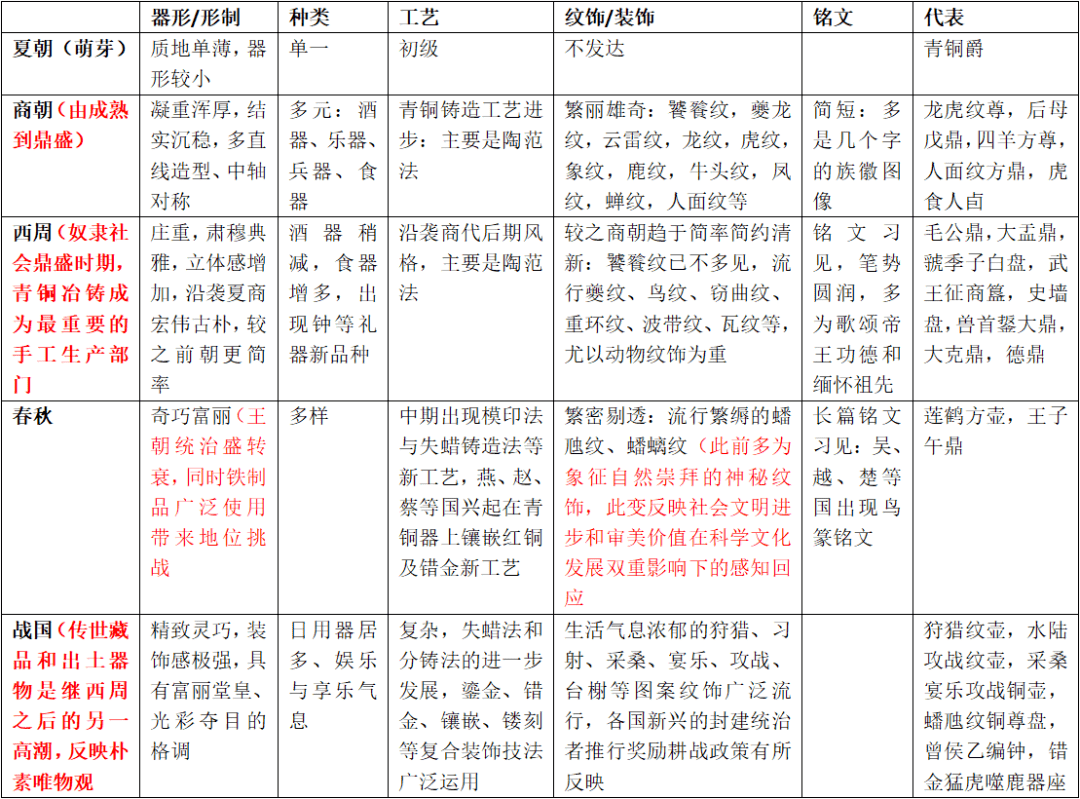 艺雀艺术史论｜美术考研常识点-先秦青铜器