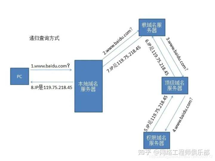 IP地址转换过程中涉及哪些服务器？  第1张