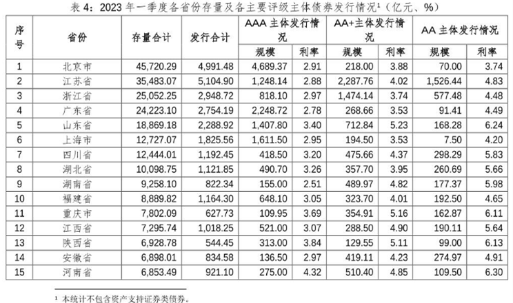 原创             陕西省出现“冰火两重天”：产业债遇冷，城投债猛增！
