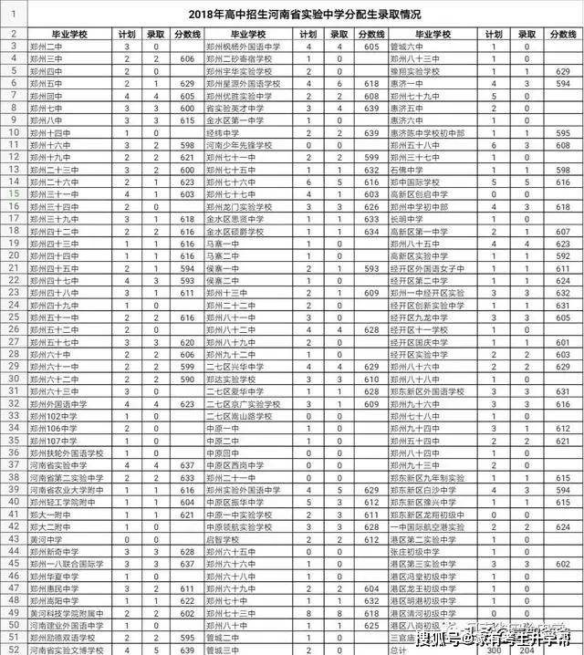 若何操纵郑州市内10区2023年26所一批次高平分配生目标分配到校登科名额呢？