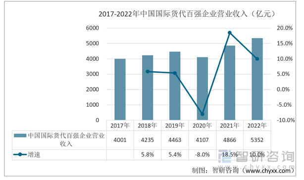 【研究报告】2022年中国航空物流行业市场分析、前景趋势报告——智研咨询发布泛亚电竞(图10)