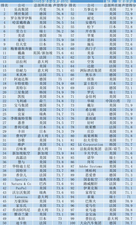 2023全球企业声望百强：美国41家，日本8家，无中国内地企业