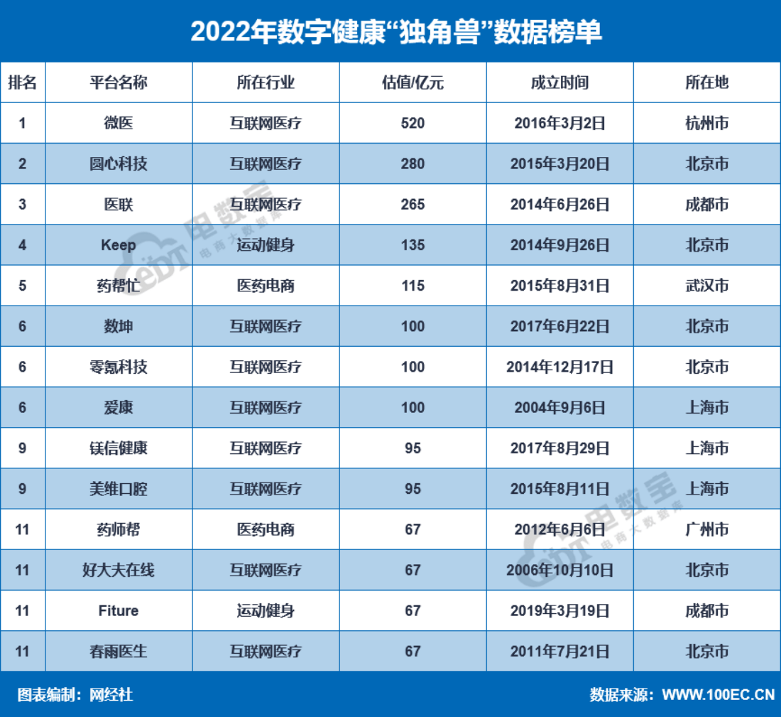 网经社：《2022度中国泛电商“独角兽”数据陈述》发布