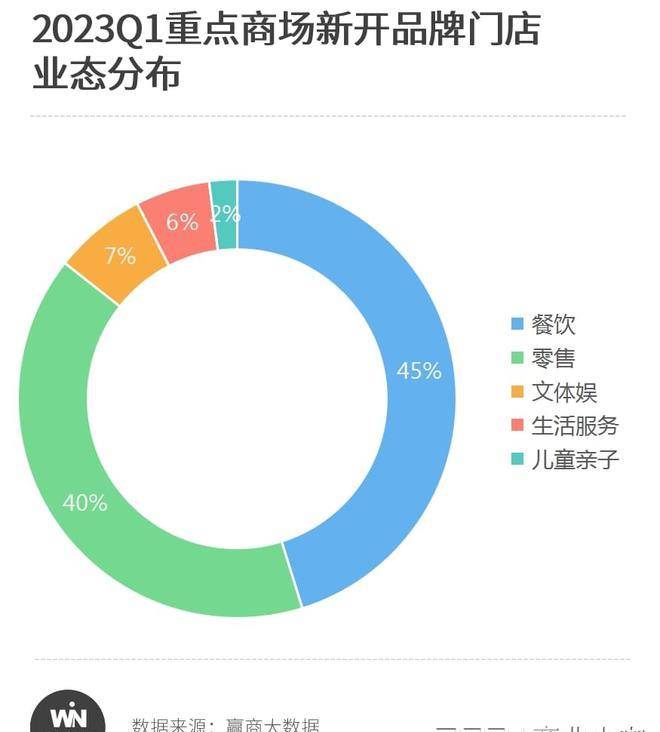 深圳45家重点商场Q1新开150家新店，多个品类苏醒明显