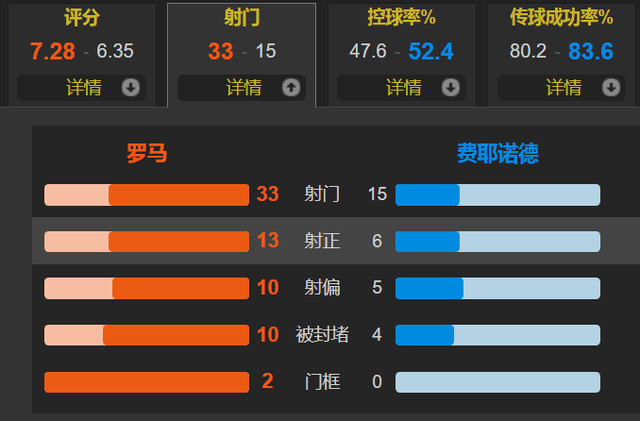 穆里尼奥先发制人 迪巴拉替弥补主 罗马加时4-1费耶诺德晋级四强