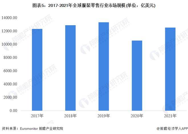 双赢彩票【行业前瞻】2023-2028年全球及中国服装零售行业发展分析(图3)