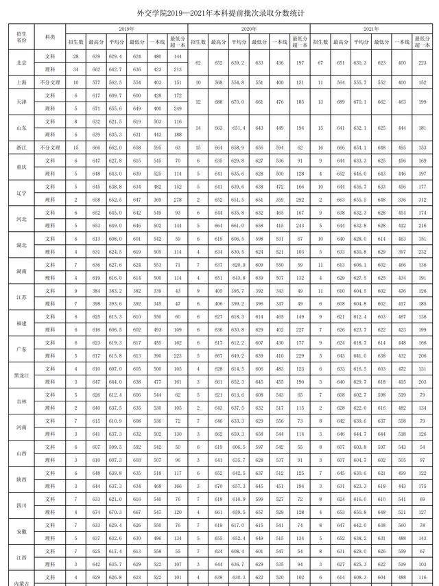 外交学院、北京电子科技半岛·体育BDSPORTS学院各省市录取分数线分析志愿参考(图5)